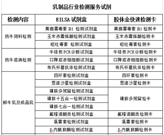 乳品行業(yè)關(guān)鍵監(jiān)控點檢測方案